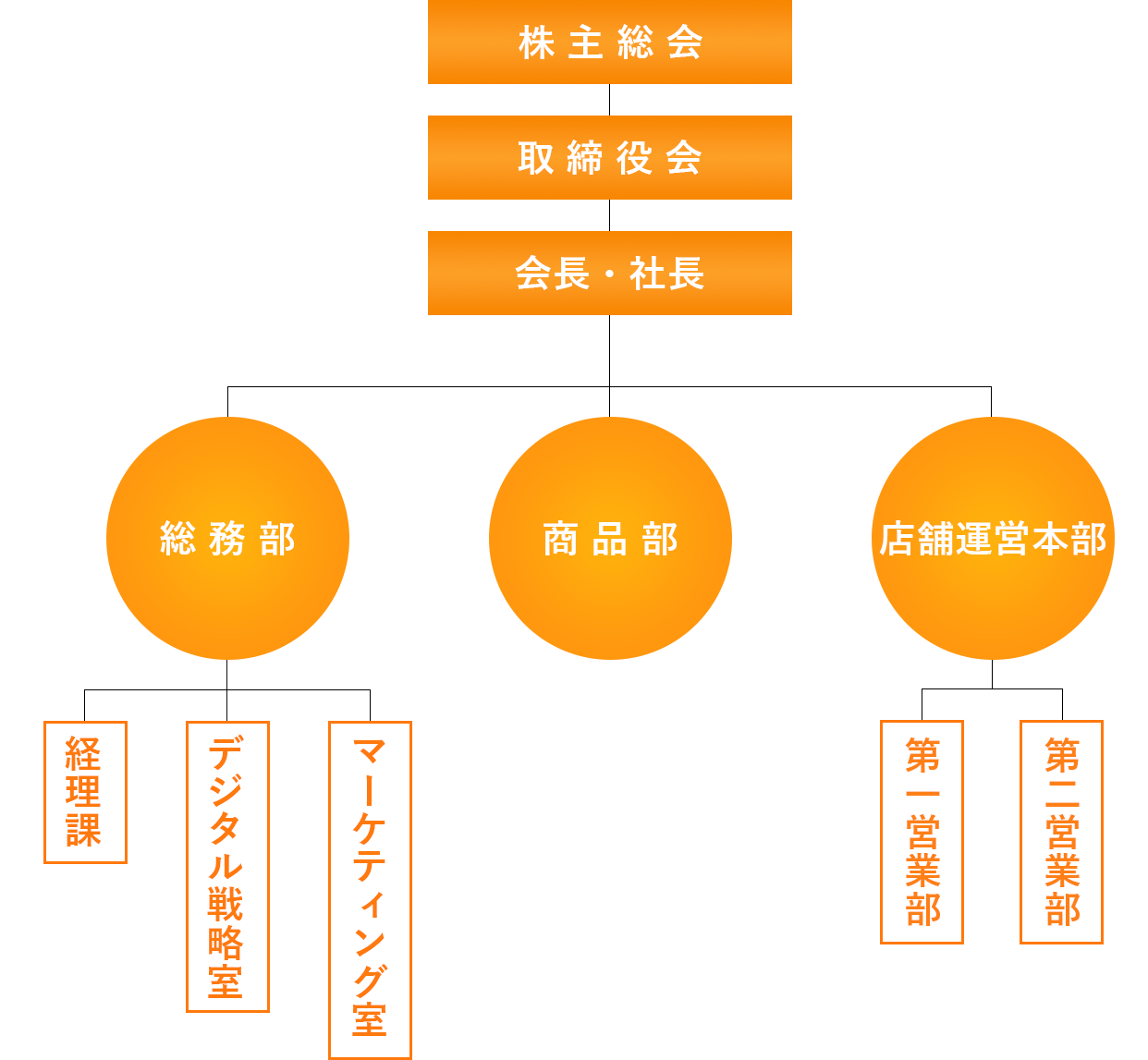 組織図