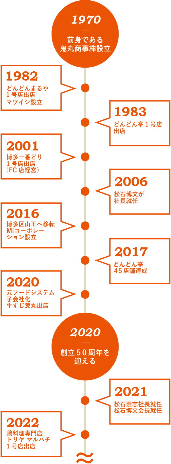 Miコーポレーションの歴史
