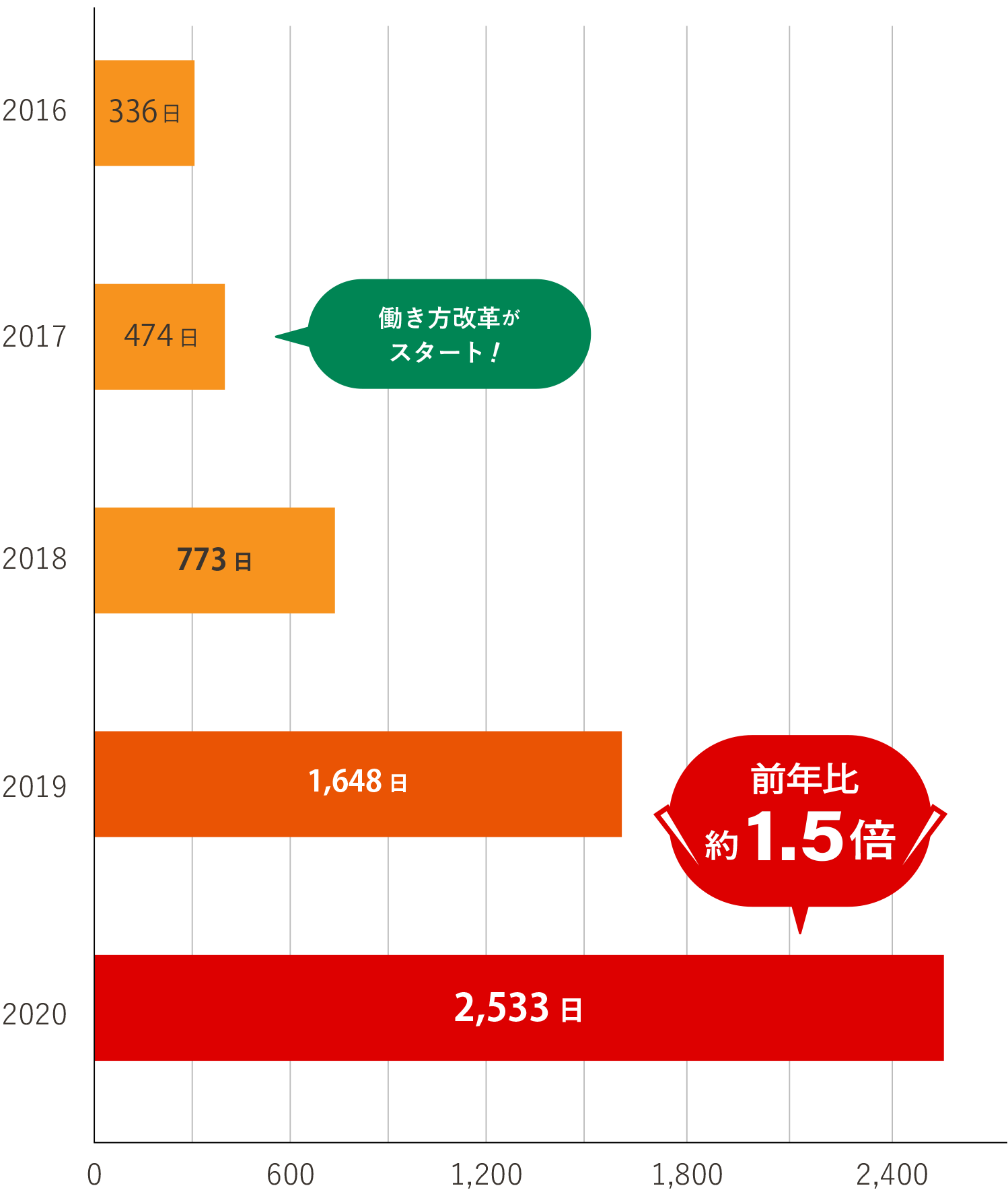 有給休暇取得実績