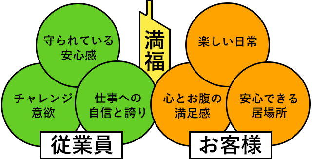 満福屋は、従業員の「守られている安心感」「チャレンジ意欲」「仕事への自信と誇り」、お客様の「楽しい日常」「心とお腹の満足感」「安心できる居場所」が揃って成り立っています。